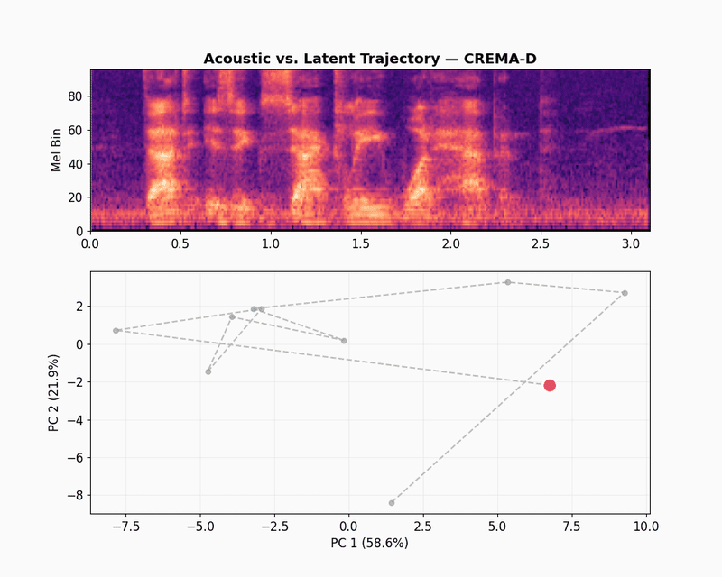 CREMA-D latent trajectory