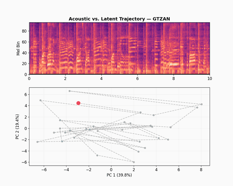 GTZAN latent trajectory