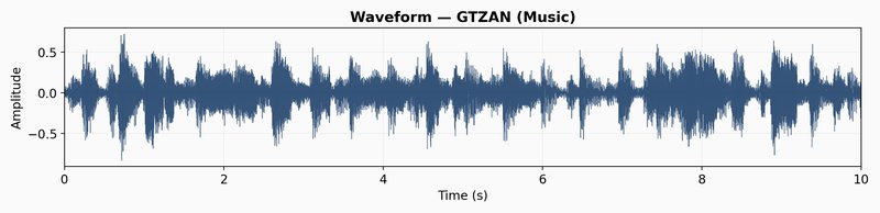 GTZAN waveform