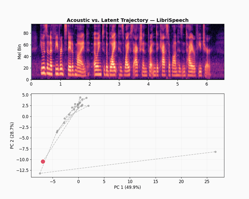 LibriSpeech latent trajectory
